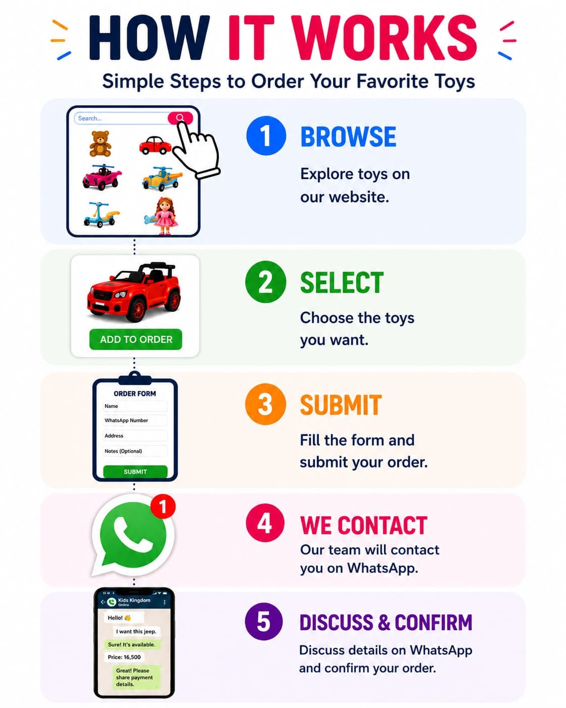Five steps to order toys from KanisKart: browse, select, submit, we contact, discuss and confirm